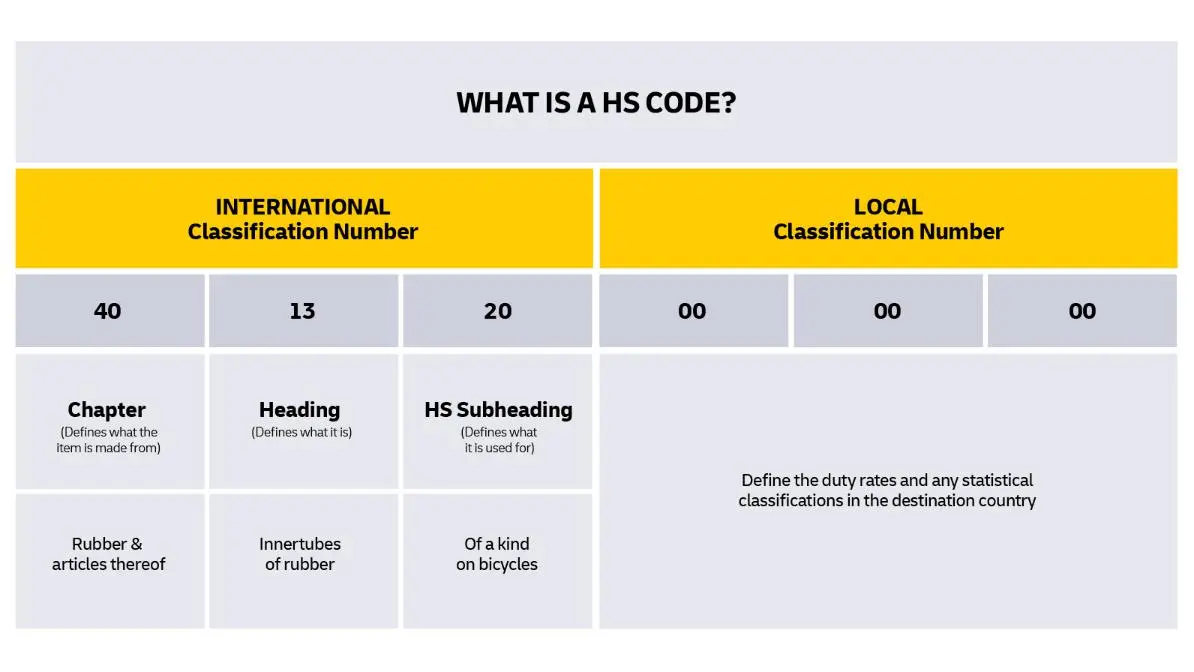 HS Code چیست و چرا در واردات و صادرات اهمیت دارد؛ پاسخ به پرسش‌های مهم